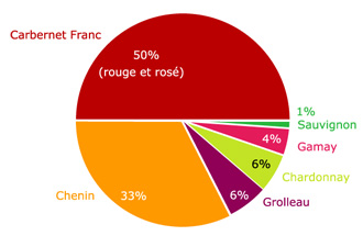 repartition des cepages du Domaine du Clos de Lassay